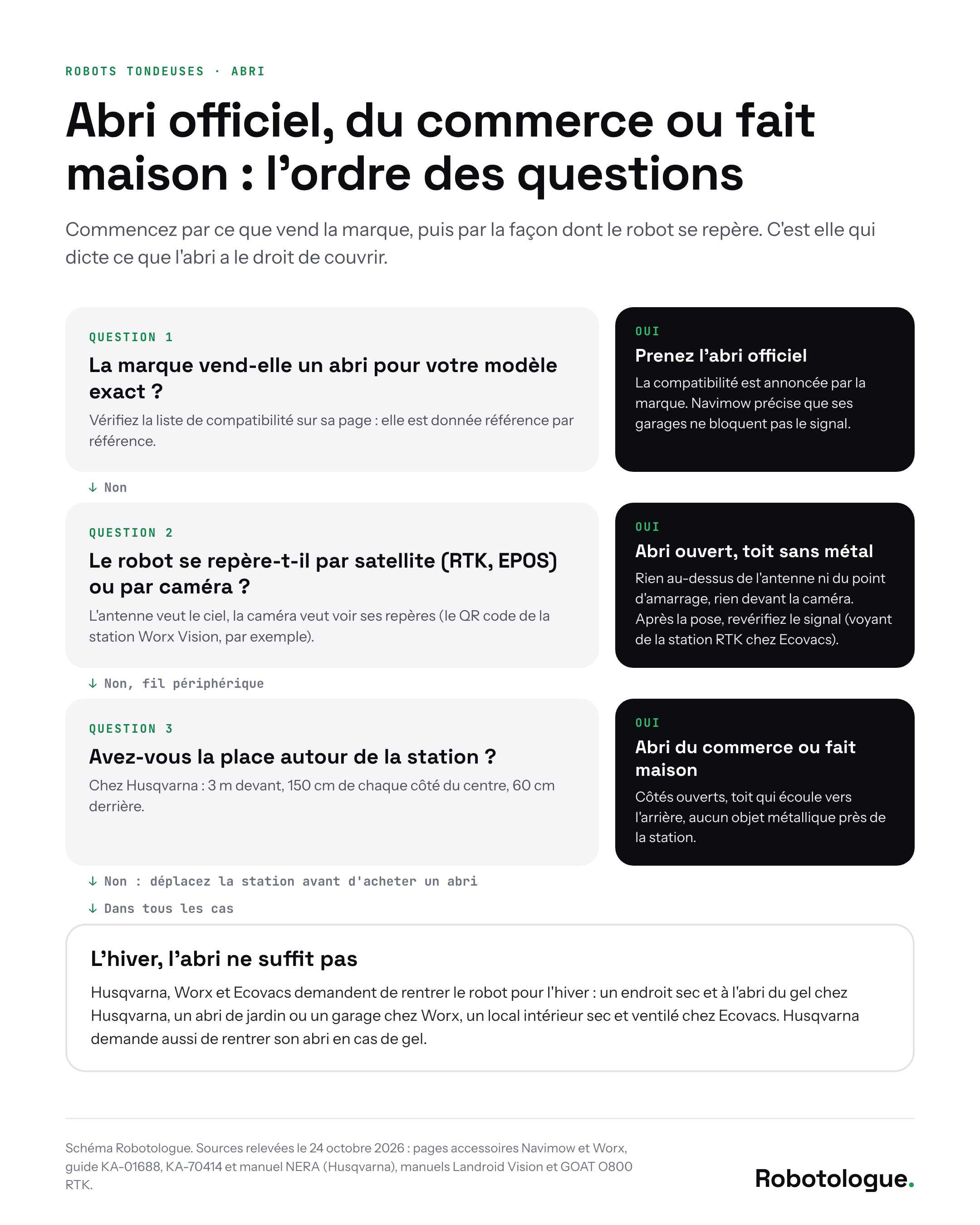 Arbre de décision en trois questions pour choisir entre abri officiel, abri du commerce et abri fait maison, avec le rappel sur le remisage d'hiver. Schéma Robotologue.