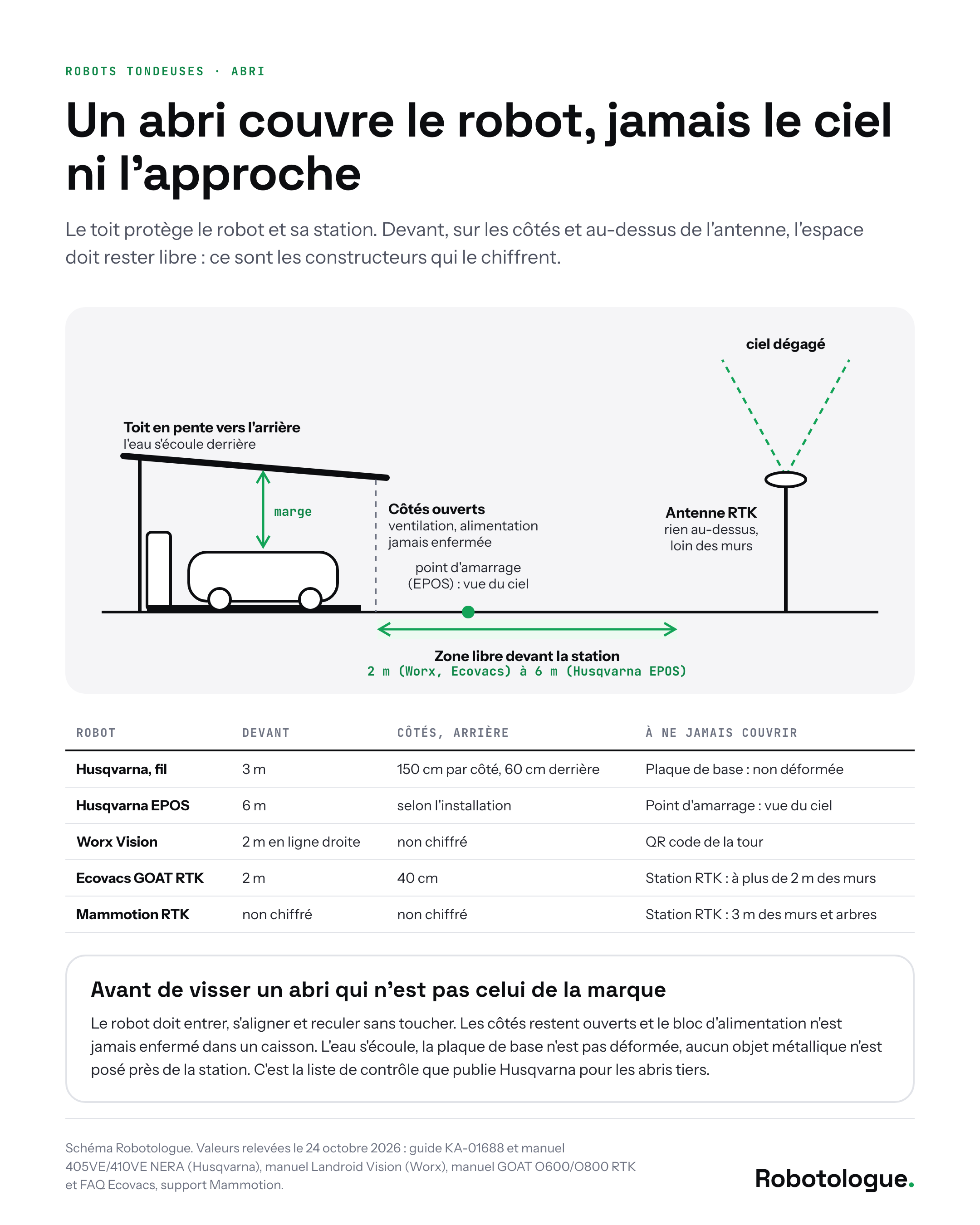 Coupe d'un abri de robot tondeuse : toit en pente vers l'arrière, côtés ouverts, zone libre de 2 à 6 mètres devant la station, antenne RTK à l'écart sous un ciel dégagé, avec le tableau des dégagements Husqvarna, Worx, Ecovacs et Mammotion. Schéma Robotologue.