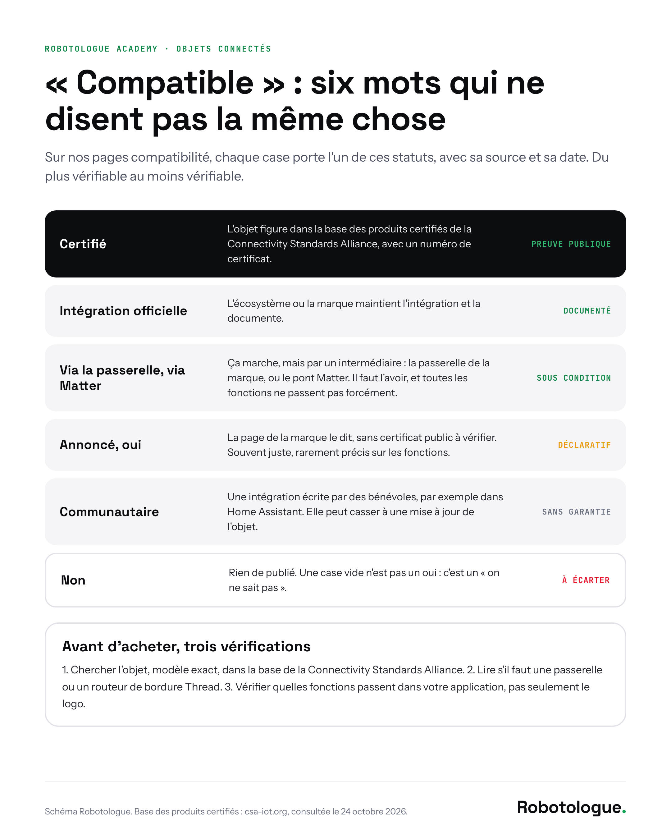 Six statuts de compatibilité, du plus vérifiable au moins vérifiable : certifié, intégration officielle, via la passerelle ou via Matter, annoncé, communautaire, non. Schéma Robotologue.