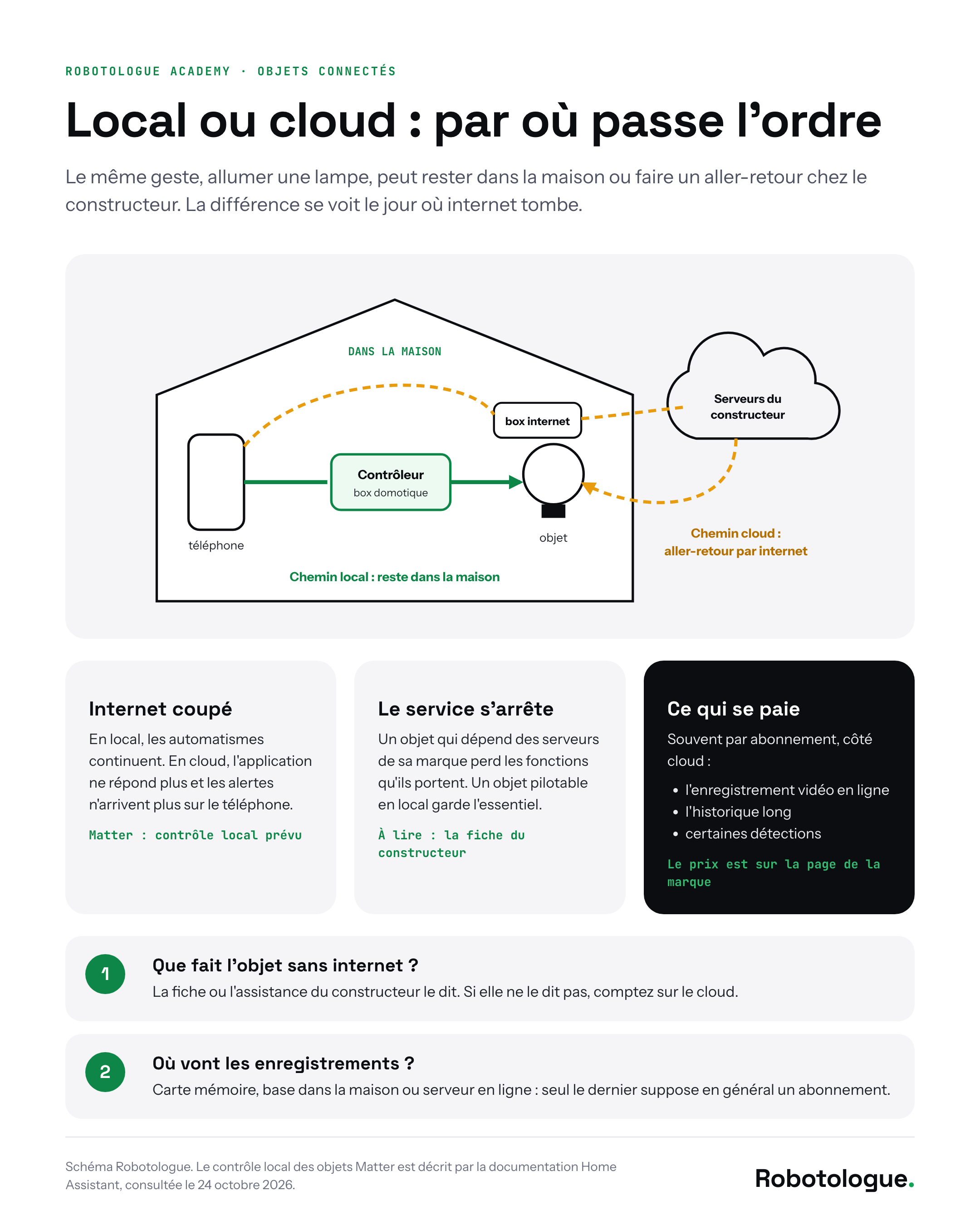 Le chemin local reste dans la maison, du téléphone au contrôleur puis à l'objet ; le chemin cloud fait un aller-retour par les serveurs du constructeur. Schéma Robotologue.