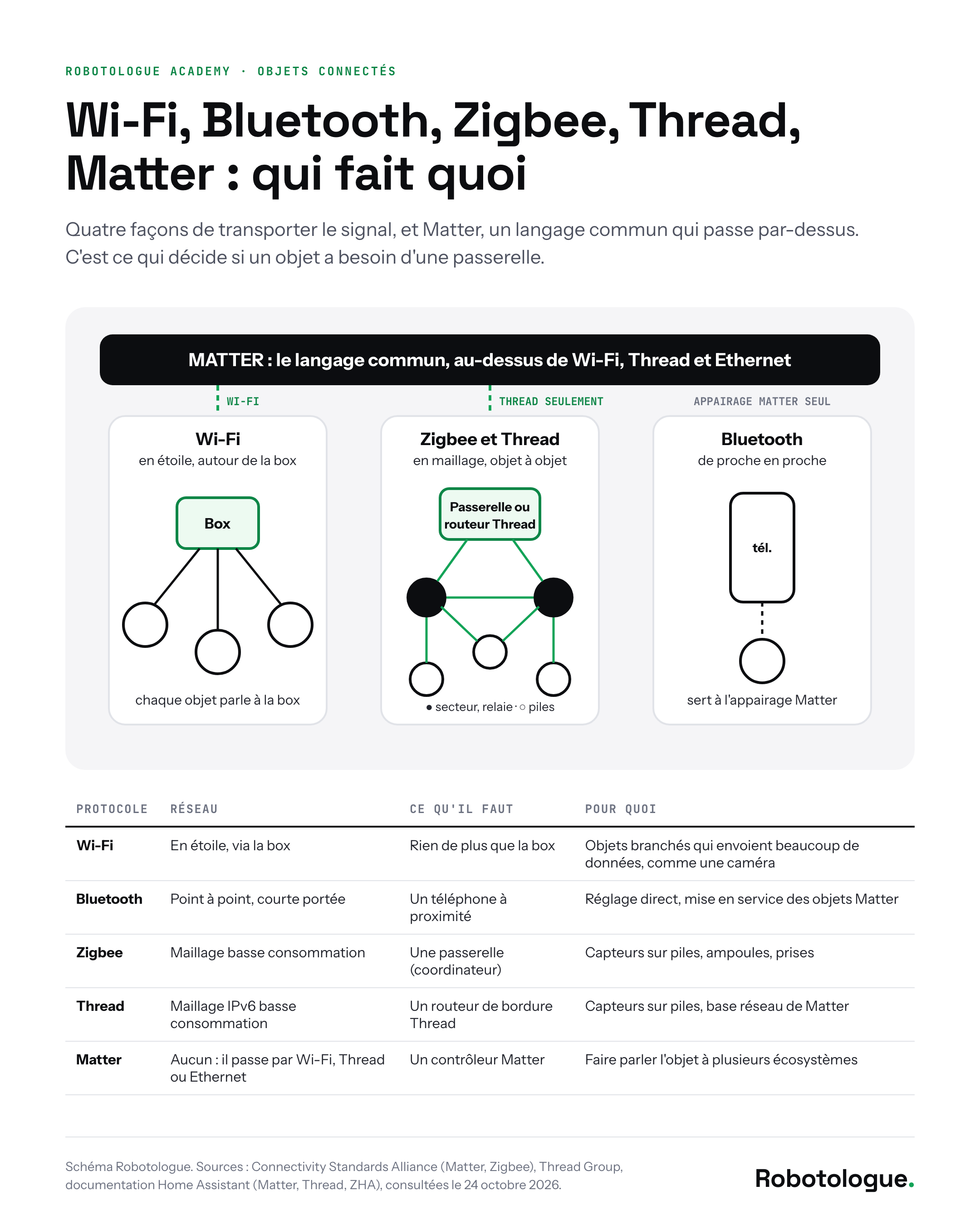 Wi-Fi en étoile autour de la box, Zigbee et Thread en maillage avec une passerelle, Bluetooth de proche en proche, et Matter au-dessus de Wi-Fi, Thread et Ethernet. Schéma Robotologue.