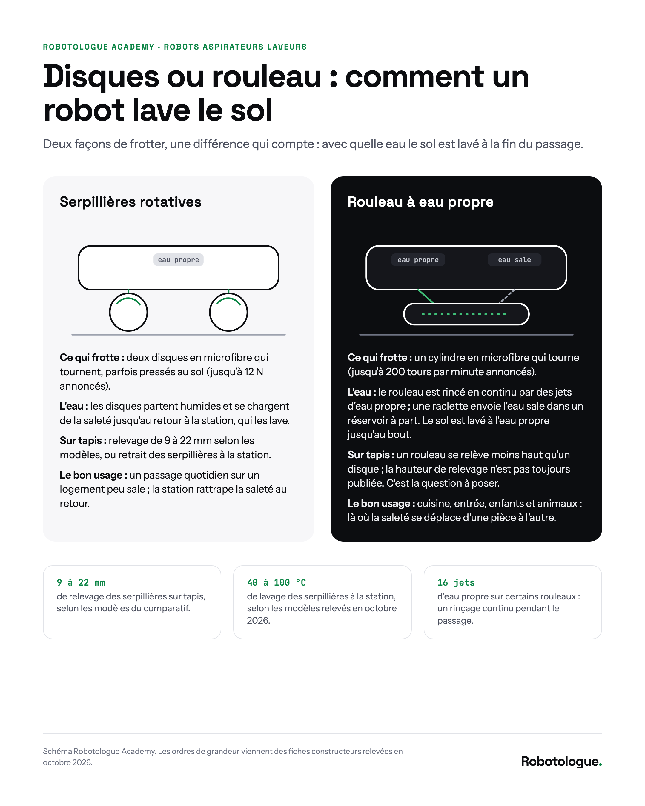 Disques ou rouleau : comment un robot lave le sol. Schéma Robotologue Academy.
