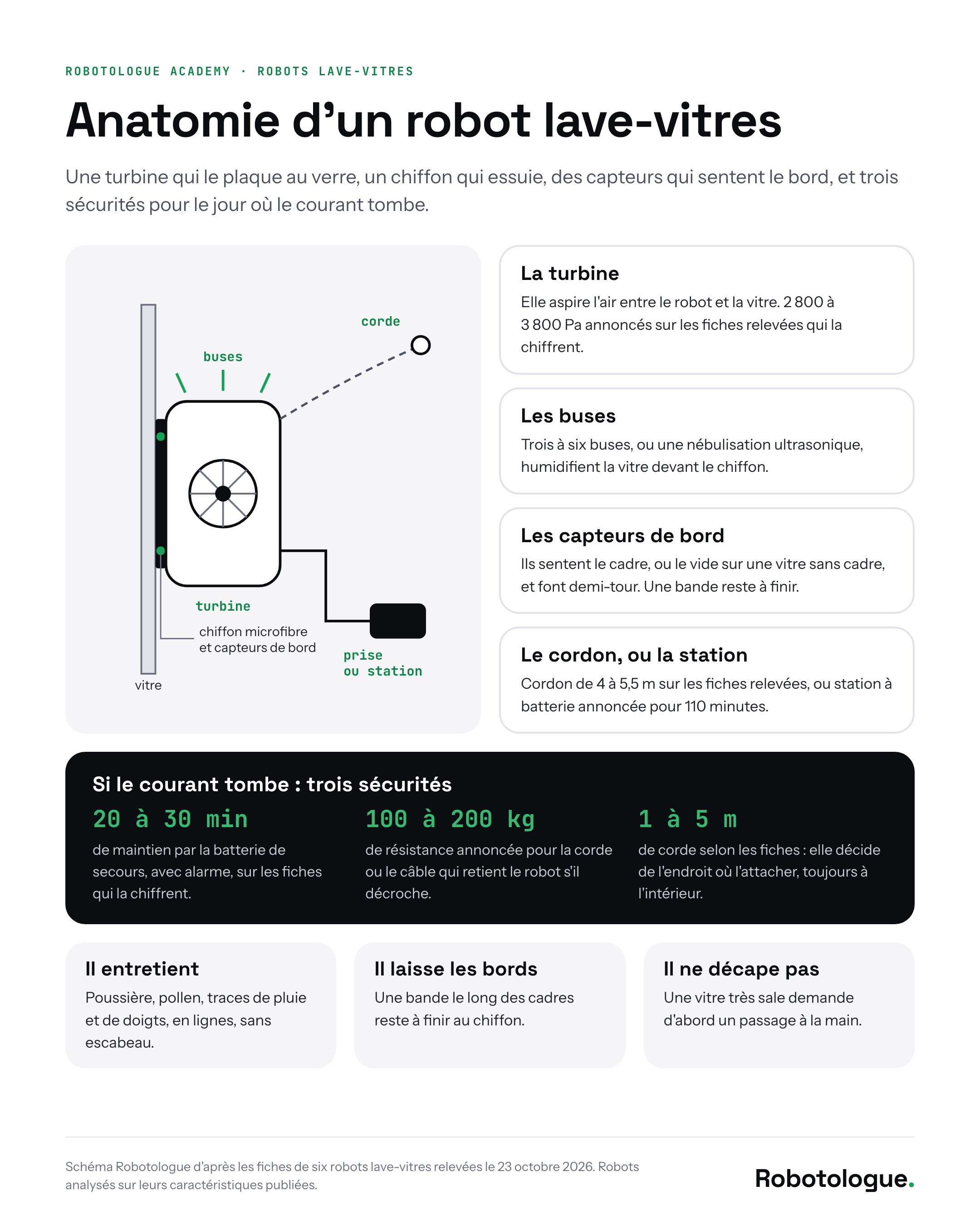 Anatomie d'un robot lave-vitres vu de côté sur une vitre : turbine, buses, chiffon, capteurs de bord, cordon ou station, corde de sécurité, et les trois sécurités en cas de coupure. Schéma Robotologue.