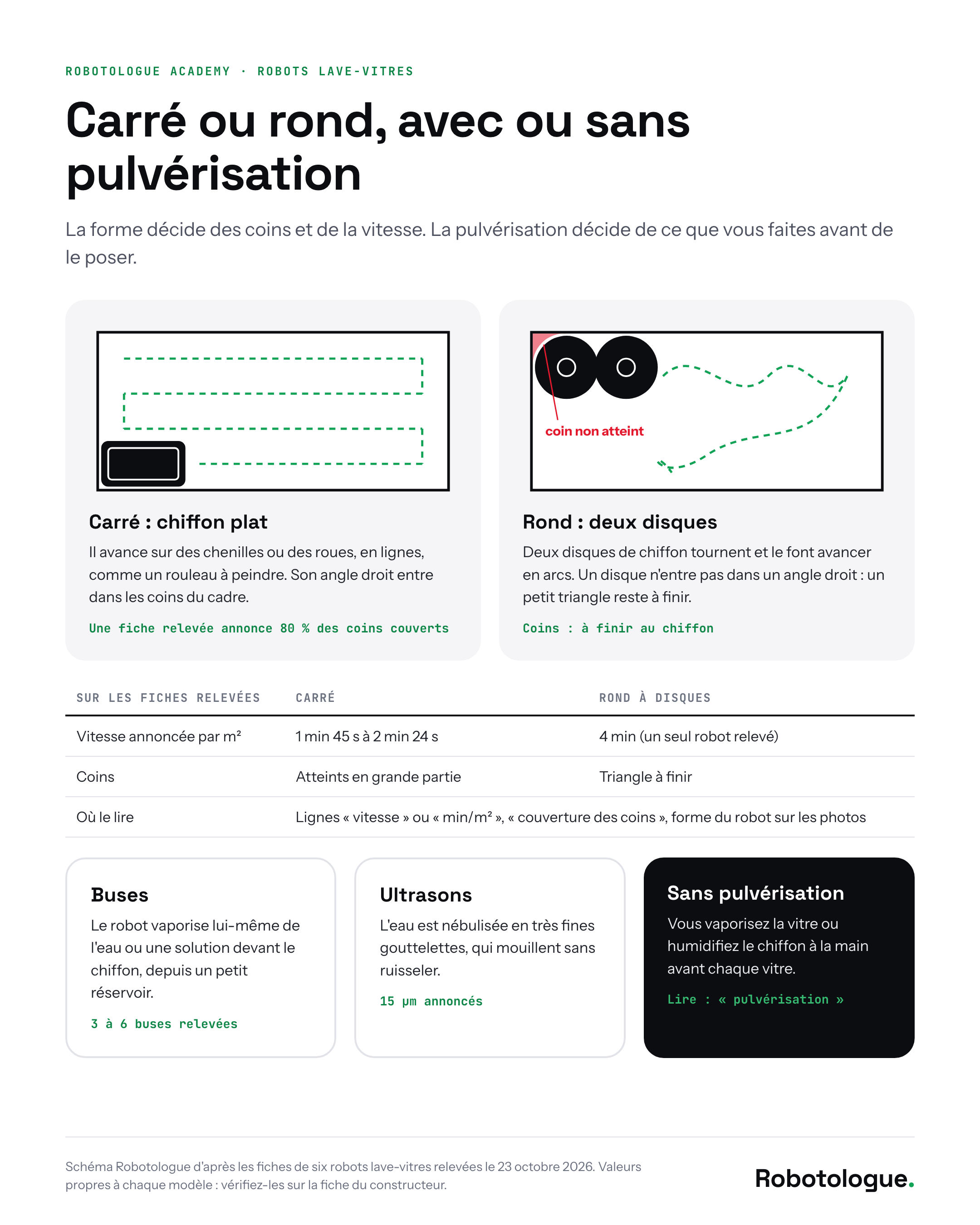 Carré ou rond, avec ou sans pulvérisation : trajectoire d'un robot carré et d'un robot rond à deux disques, coins non atteints, vitesses annoncées et trois façons d'humidifier la vitre. Schéma Robotologue.