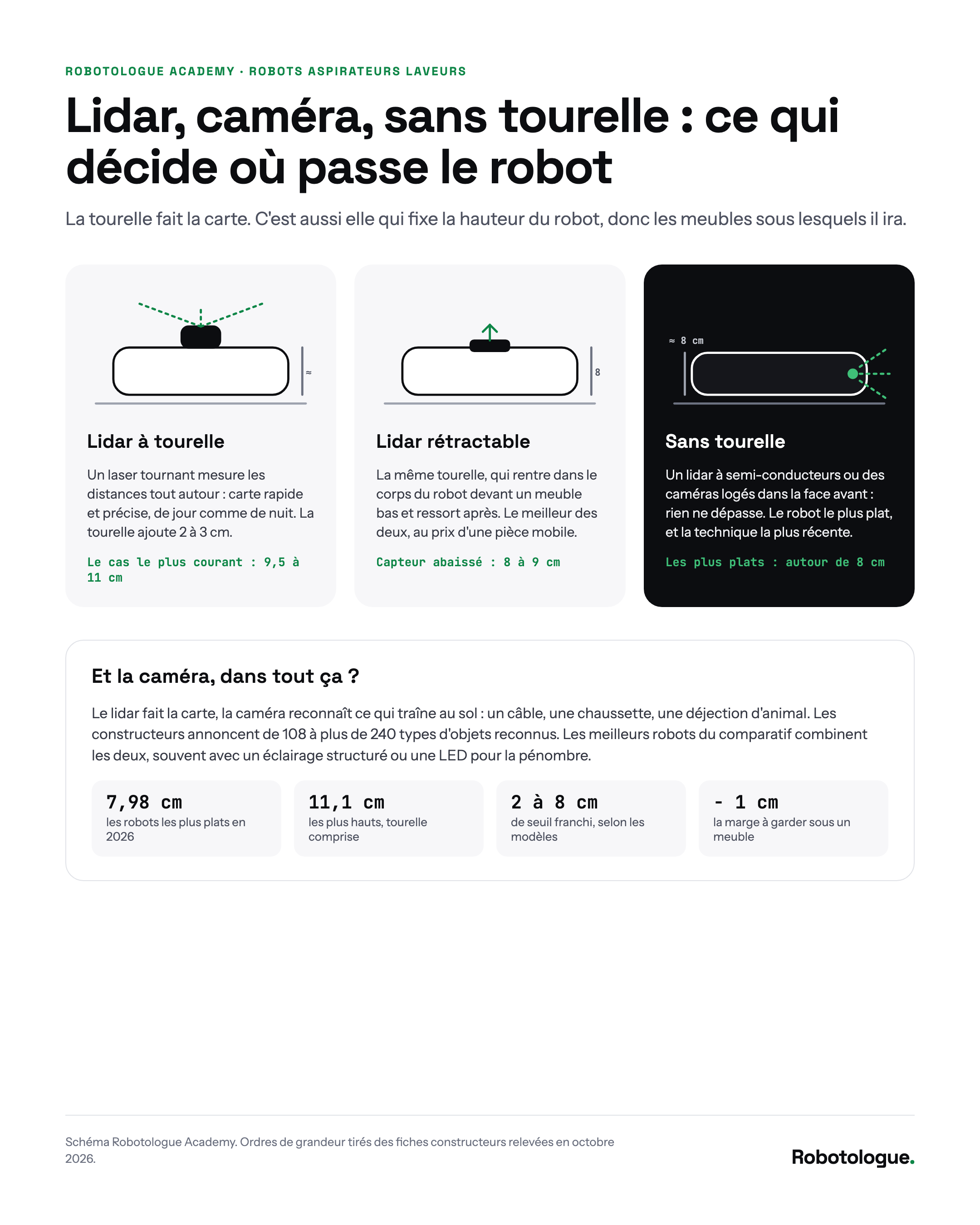Lidar à tourelle, lidar rétractable, sans tourelle : la navigation fixe aussi la hauteur du robot. Schéma Robotologue Academy.