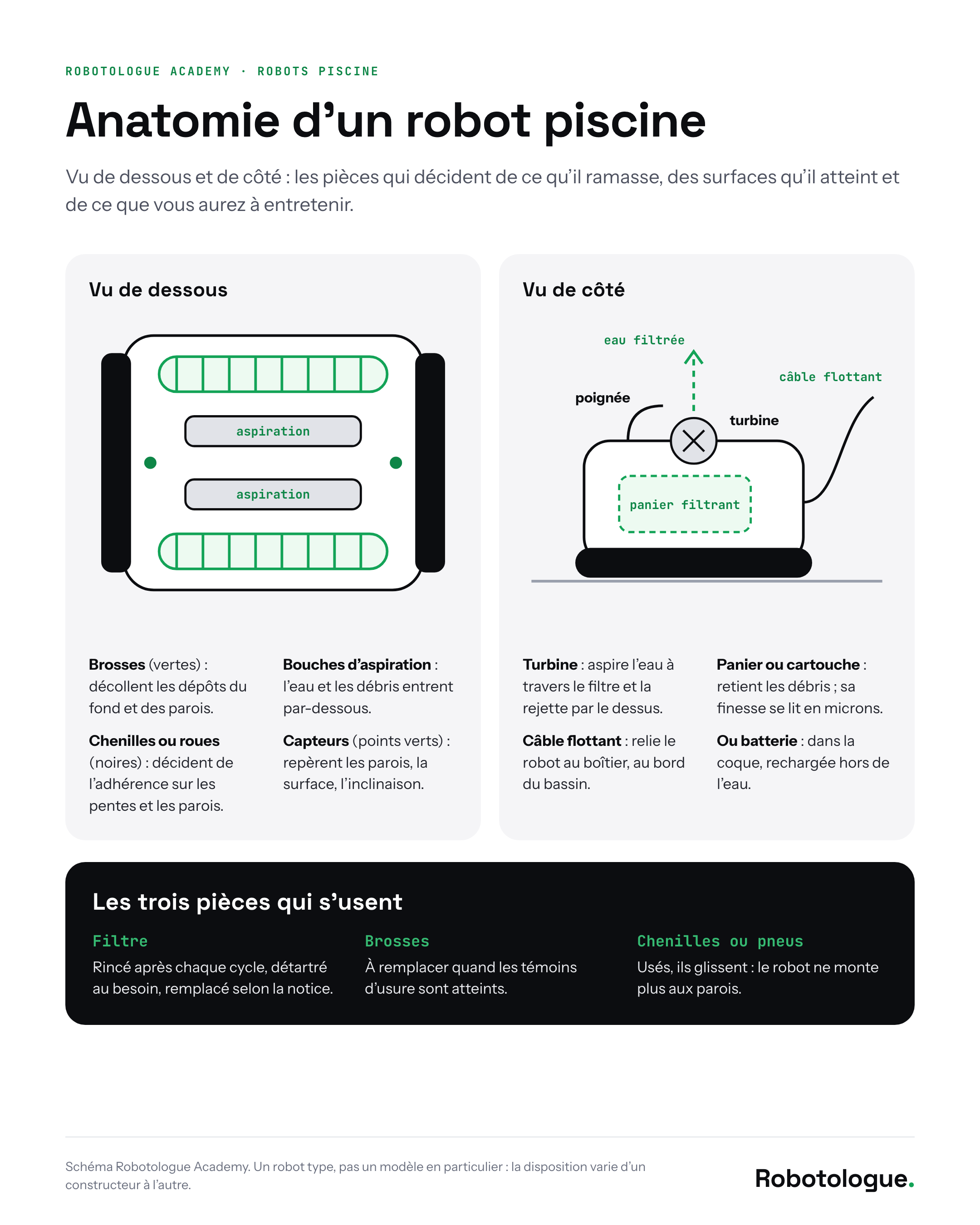 Anatomie d'un robot piscine vu de dessous et de côté : brosses, bouches d'aspiration, chenilles, capteurs, turbine, panier filtrant, câble flottant ou batterie. Schéma Robotologue.