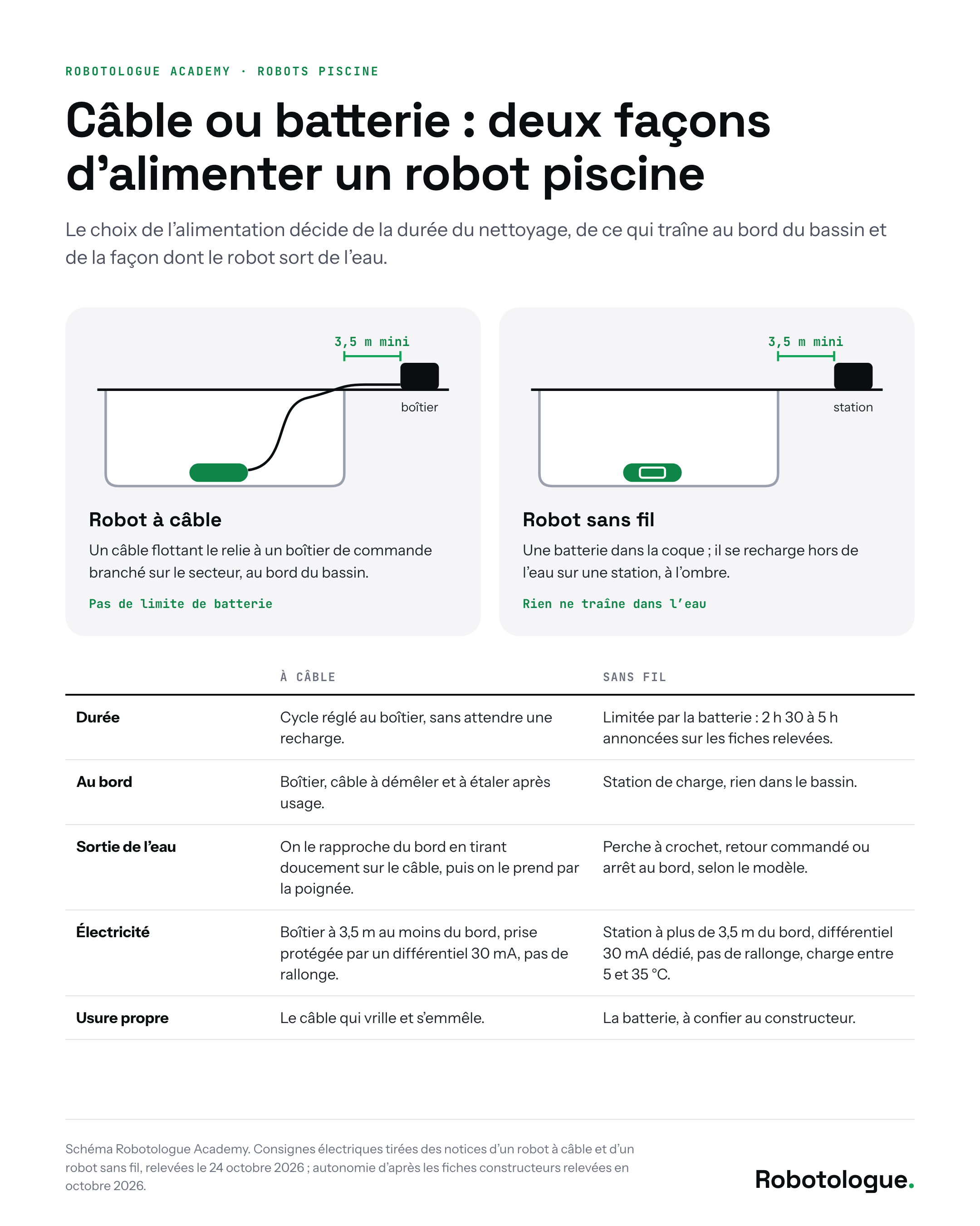 Câble ou batterie : boîtier ou station à 3,5 m au moins du bord, et tableau des différences. Schéma Robotologue.