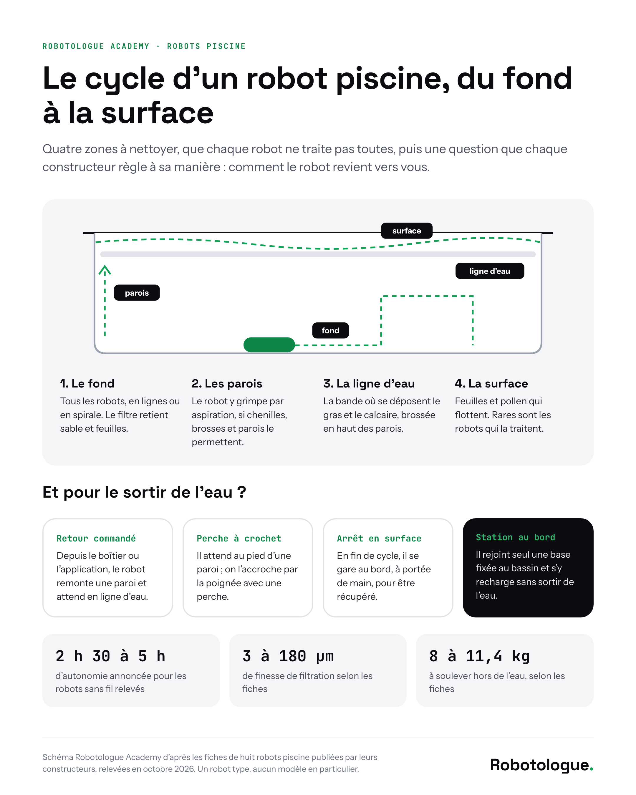 Le cycle d'un robot piscine : fond, parois, ligne d'eau, surface, puis quatre façons de le sortir de l'eau. Schéma Robotologue.