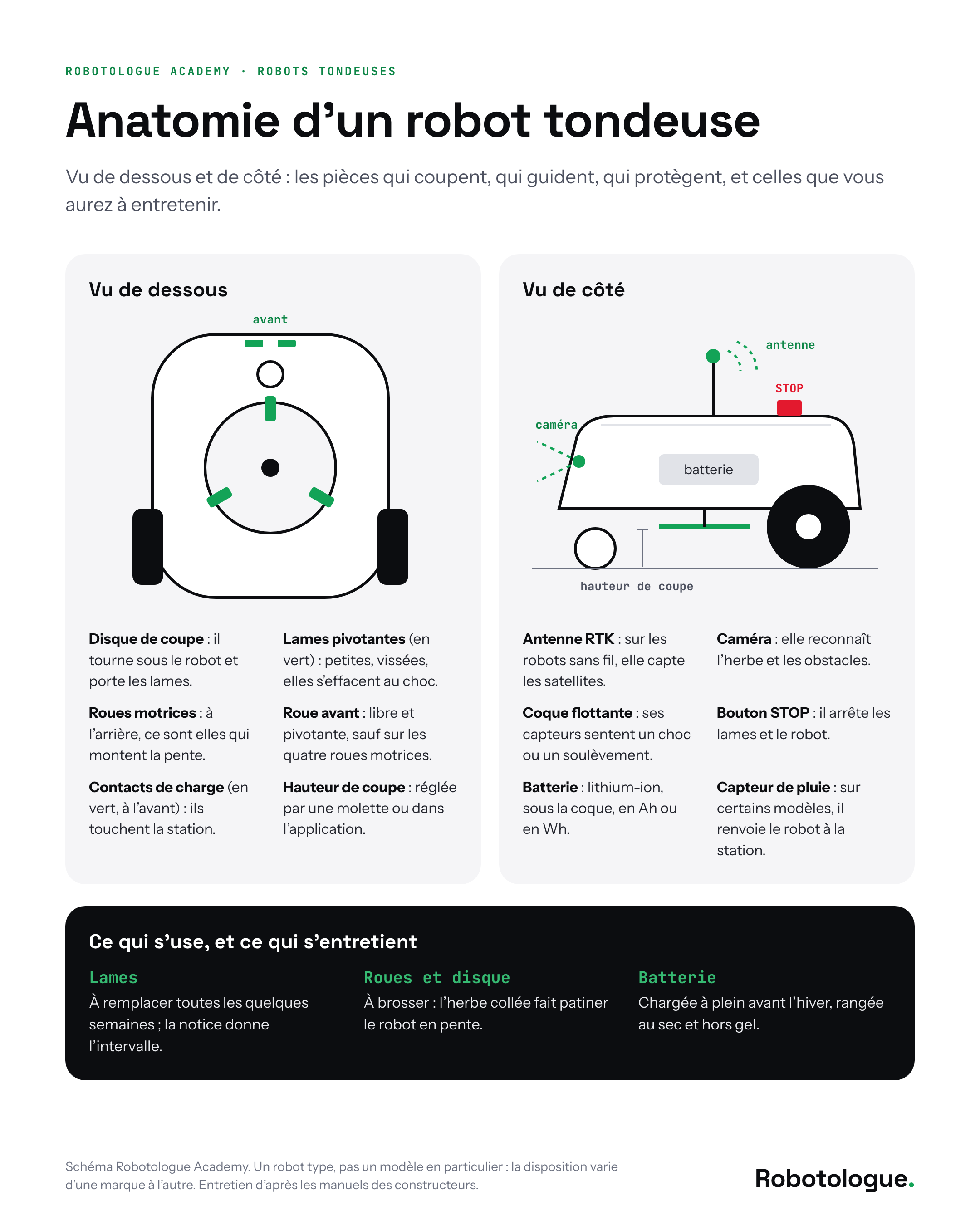 Anatomie d'un robot tondeuse, vu de dessous et de côté : disque de coupe, lames, roues, contacts de charge, antenne, caméra, batterie. Schéma Robotologue.