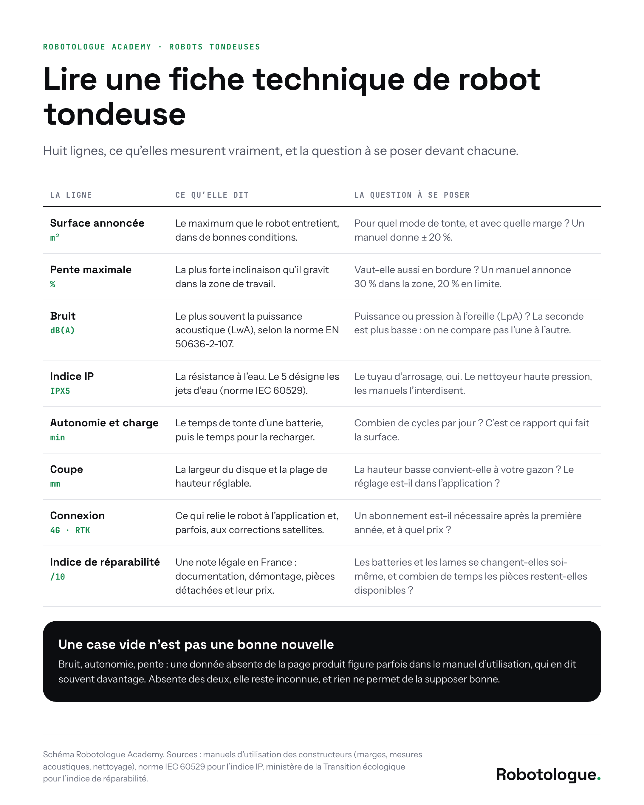 Lire une fiche technique de robot tondeuse : huit lignes et la question à se poser devant chacune. Fiche pratique Robotologue.