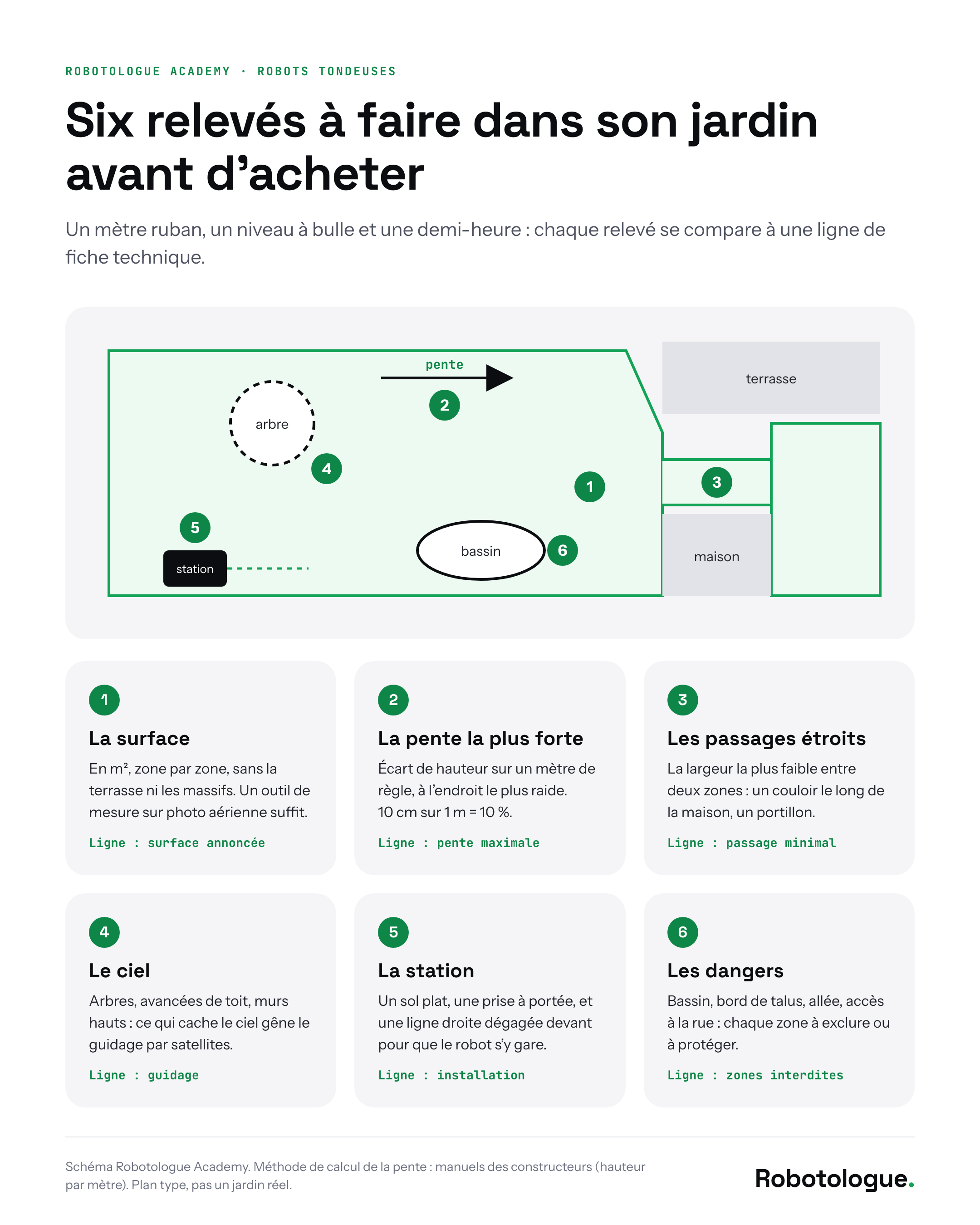 Six relevés à faire dans son jardin avant d'acheter un robot tondeuse. Fiche pratique Robotologue.