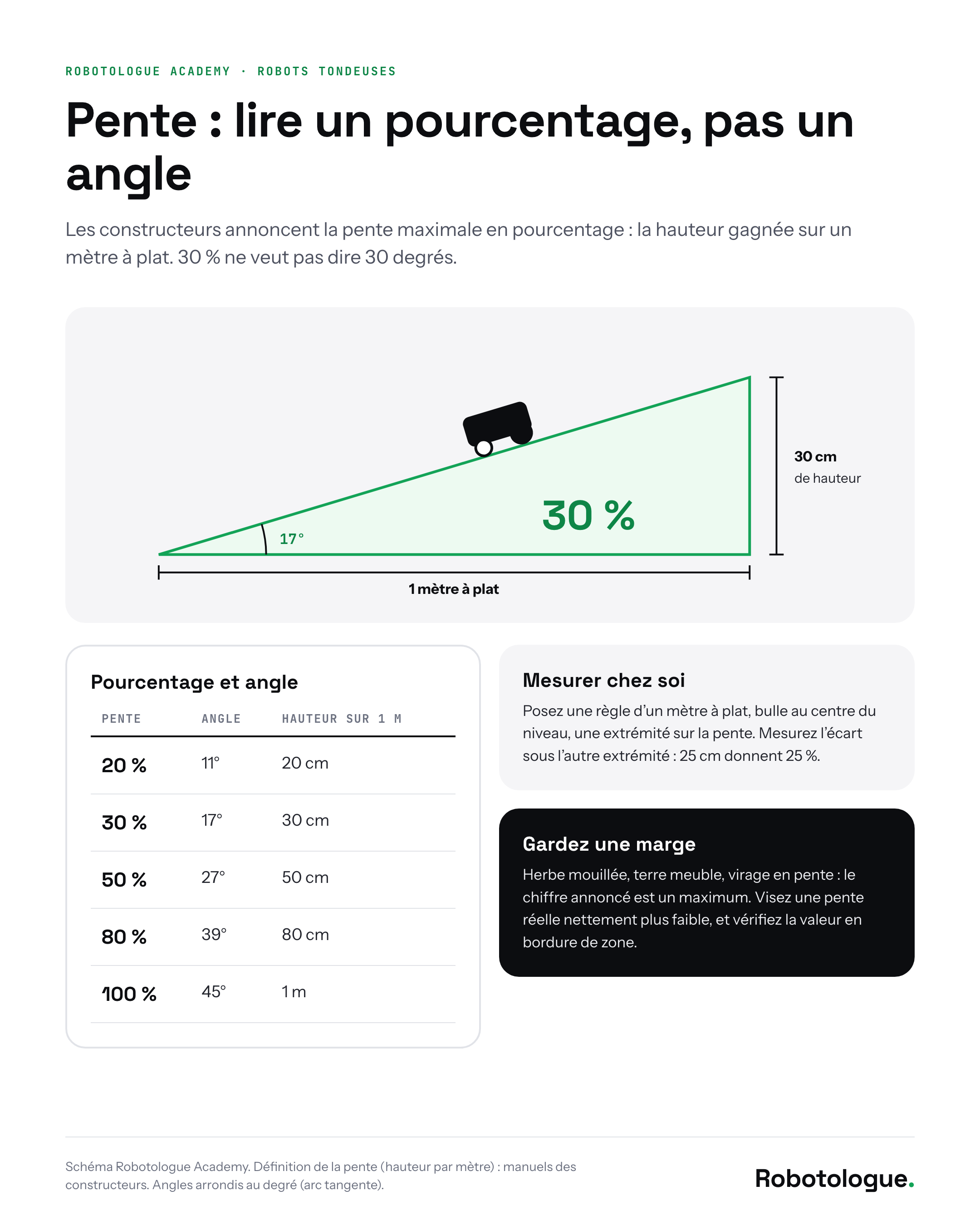 Pente : lire un pourcentage, pas un angle. Schéma Robotologue.
