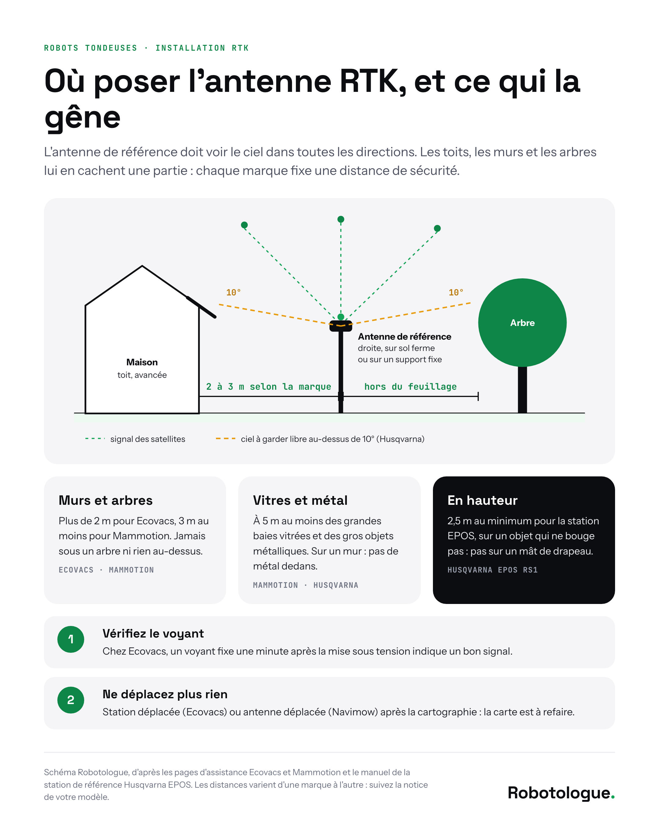 Coupe d'un jardin avec maison, antenne RTK sur son support et arbre : ciel à garder libre au-dessus de 10°, distance de 2 à 3 m des murs selon la marque, à l'écart du feuillage. Schéma Robotologue.