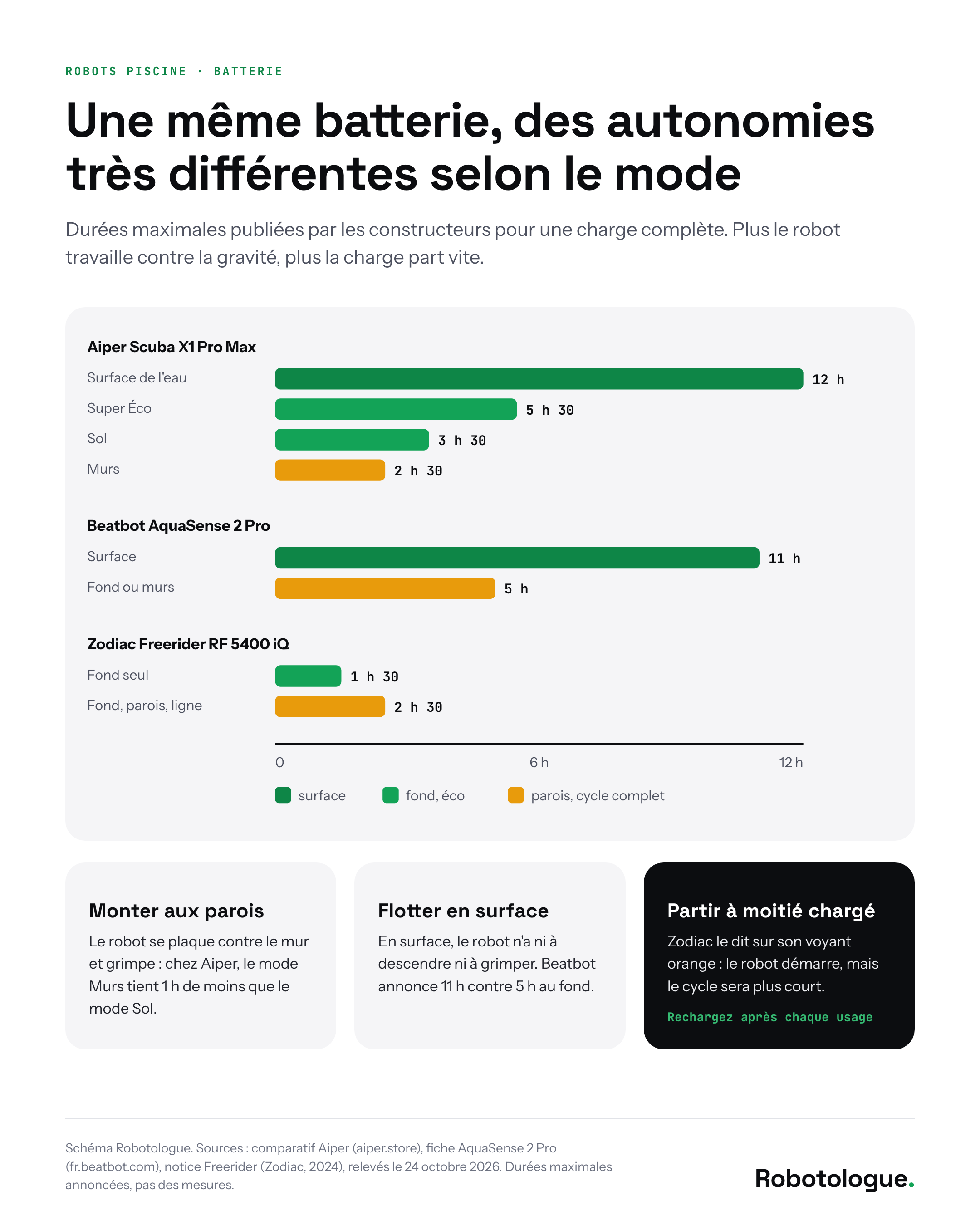 Graphique des durées maximales annoncées par mode pour l'Aiper Scuba X1 Pro Max, le Beatbot AquaSense 2 Pro et le Zodiac Freerider RF 5400 iQ : la surface dure le plus longtemps, les parois le moins. Schéma Robotologue.