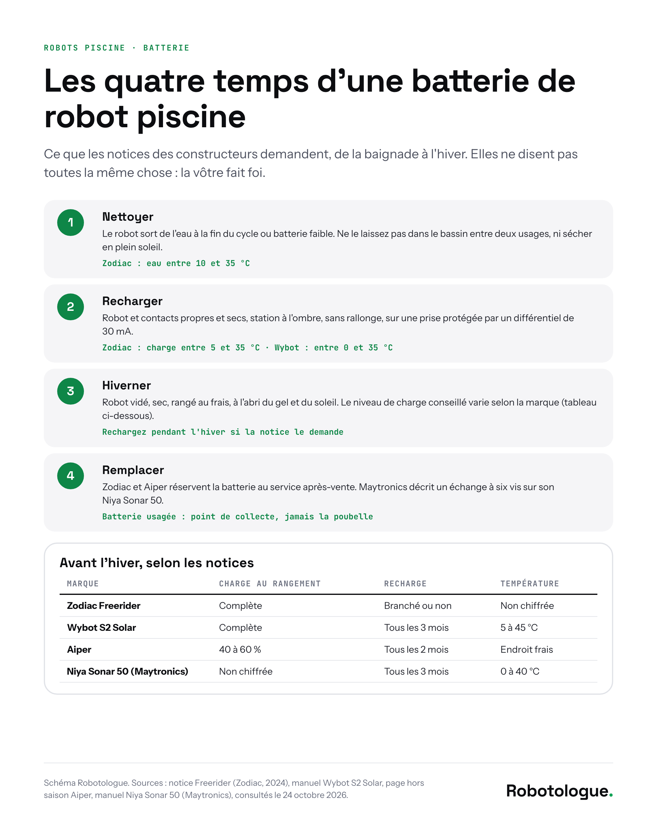 Les quatre temps d'une batterie de robot piscine : nettoyer, recharger, hiverner, remplacer, avec un tableau des consignes d'hivernage de Zodiac, Wybot, Aiper et Maytronics. Schéma Robotologue.