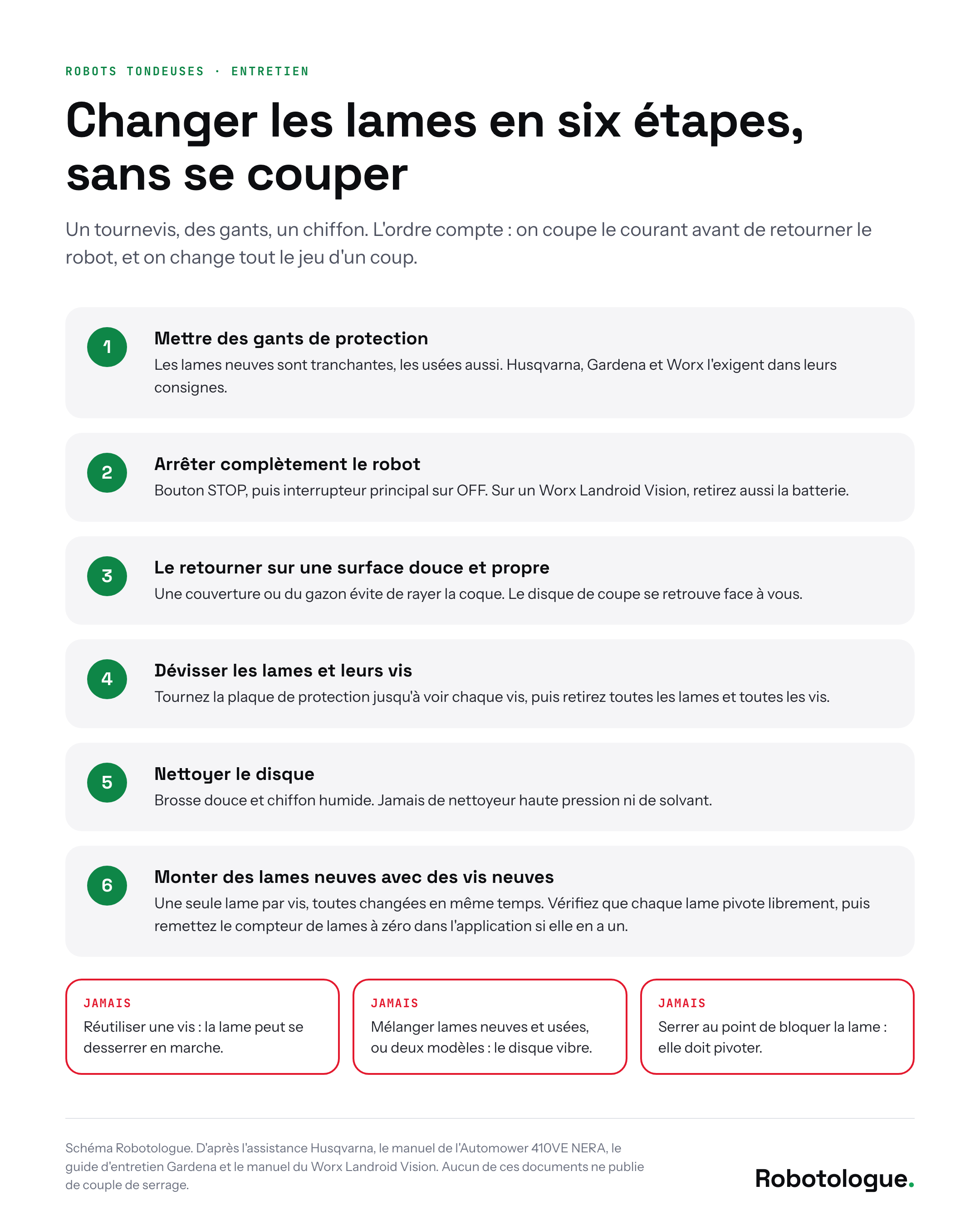 Schéma en six étapes pour changer les lames d'un robot tondeuse en sécurité : gants, arrêt du robot, retournement sur une surface douce, démontage, nettoyage du disque, montage de lames et vis neuves, avec trois erreurs à éviter. Schéma Robotologue.