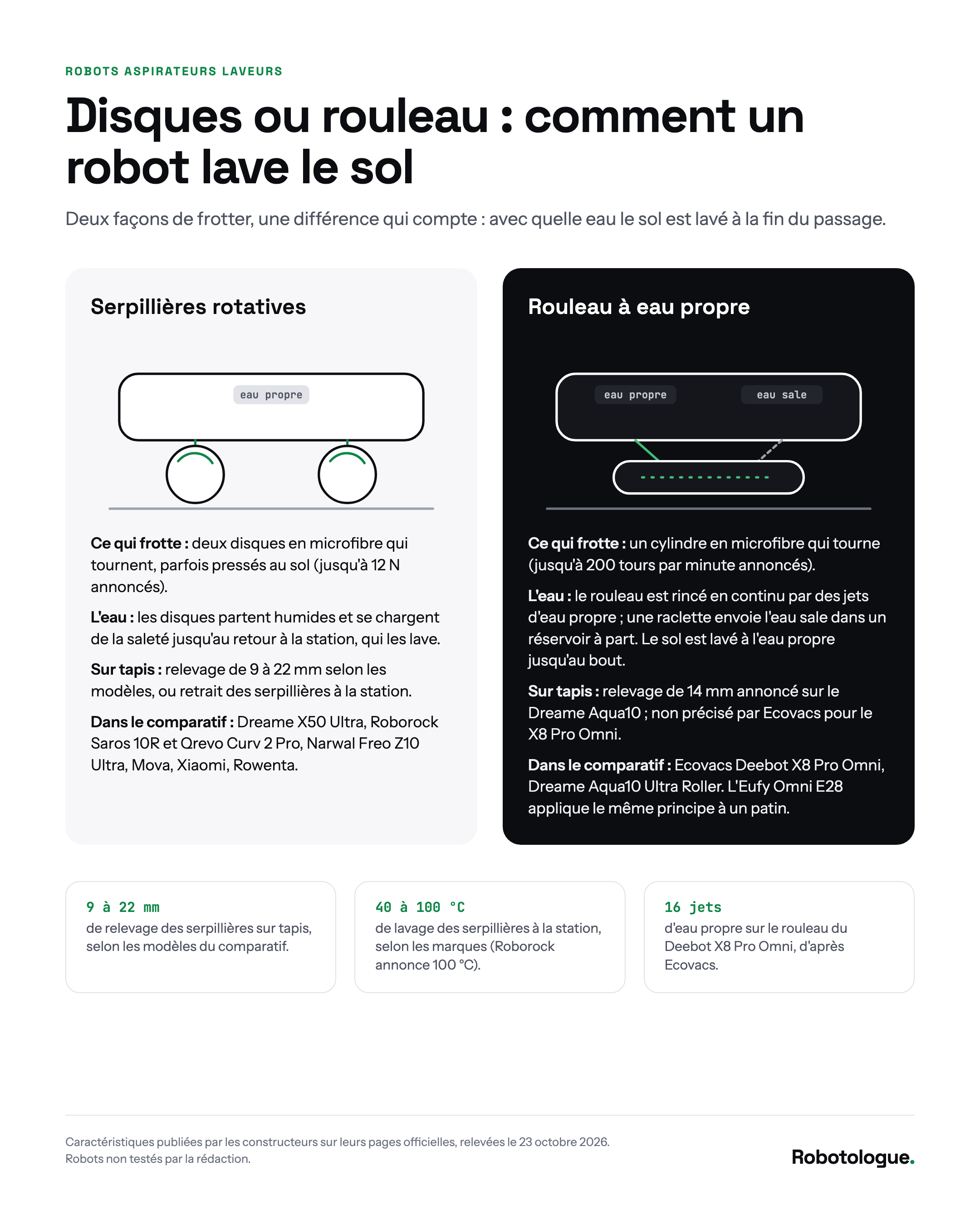 Disques ou rouleau : comment un robot lave le sol. Schéma Robotologue d'après les caractéristiques publiées par les constructeurs.
