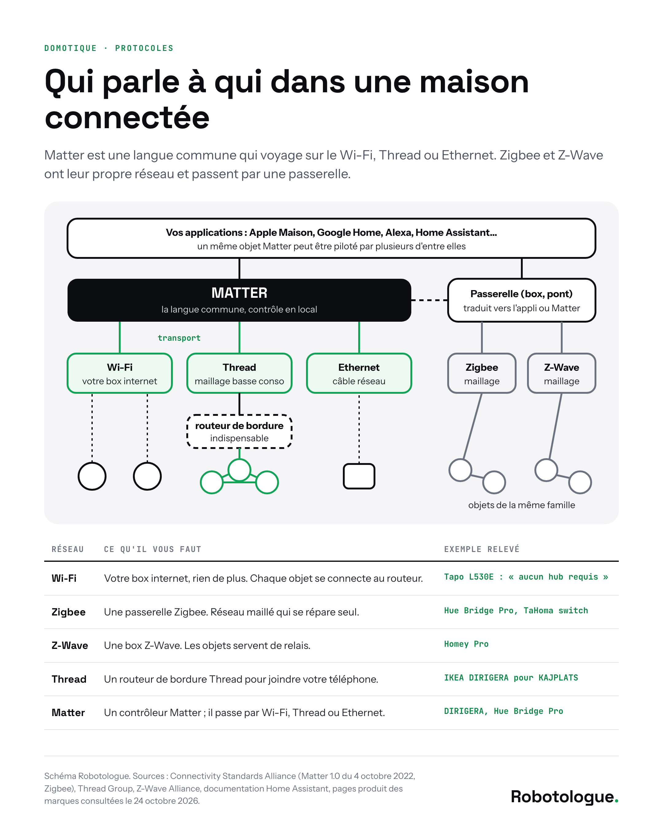 Carte des protocoles domotiques : Matter circule sur Wi-Fi, Thread et Ethernet, Zigbee et Z-Wave passent par une passerelle, avec ce qu'il faut pour chaque réseau. Schéma Robotologue.