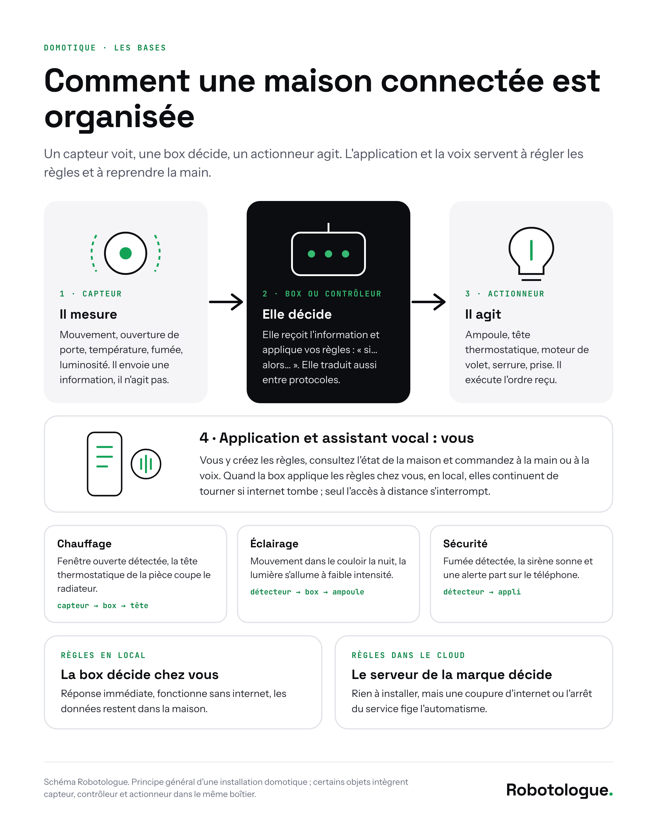 Schéma d'une maison connectée : le capteur mesure, la box décide, l'actionneur agit, l'application et l'assistant vocal servent à régler les règles ; règles en local ou dans le cloud. Schéma Robotologue.