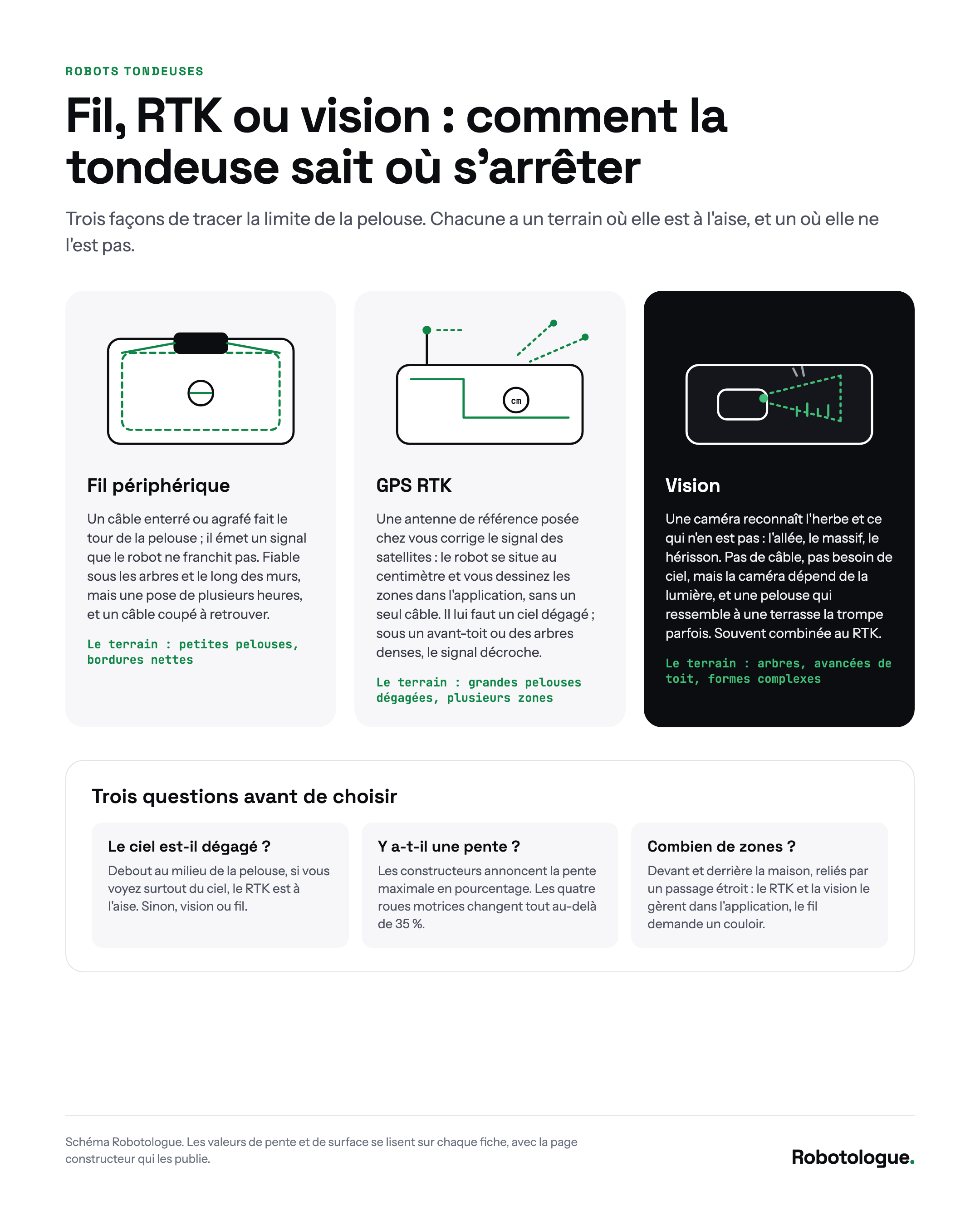 Trois façons de délimiter la pelouse : le fil périphérique enterré ou agrafé, le GPS RTK avec antenne de référence, la vision par caméra, avec le terrain où chacune est à l'aise. Schéma Robotologue.