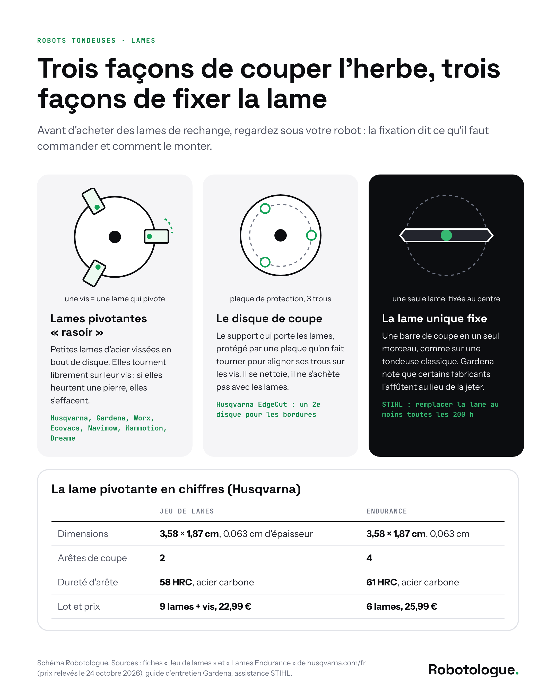 Schéma des trois types de lames de robot tondeuse : lames pivotantes vissées sur un disque, disque de coupe avec plaque de protection, lame unique fixe, avec les dimensions et la dureté des lames Husqvarna. Schéma Robotologue.