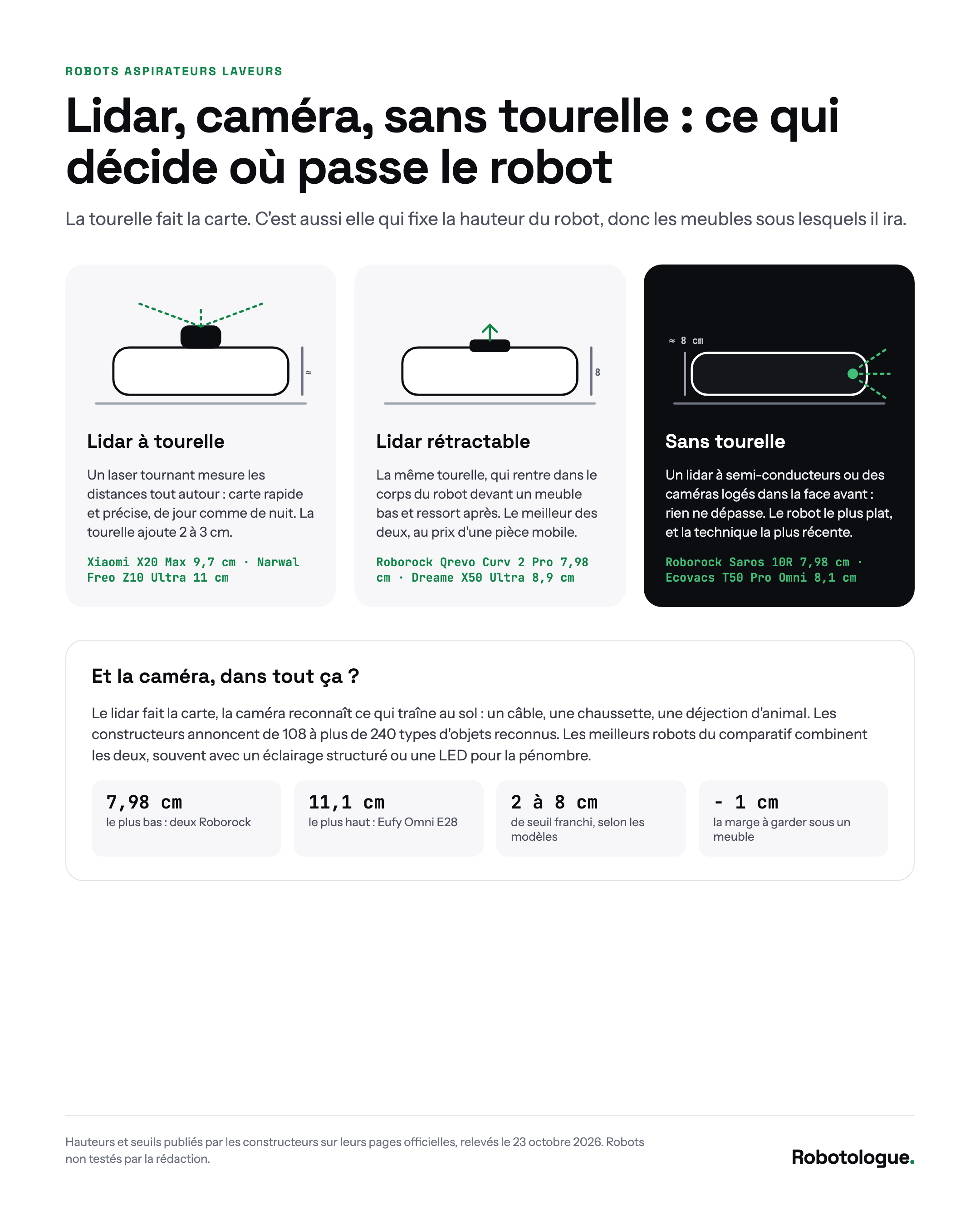 Lidar à tourelle, lidar rétractable, sans tourelle : la navigation fixe aussi la hauteur du robot. Schéma Robotologue d'après les hauteurs publiées par les constructeurs.