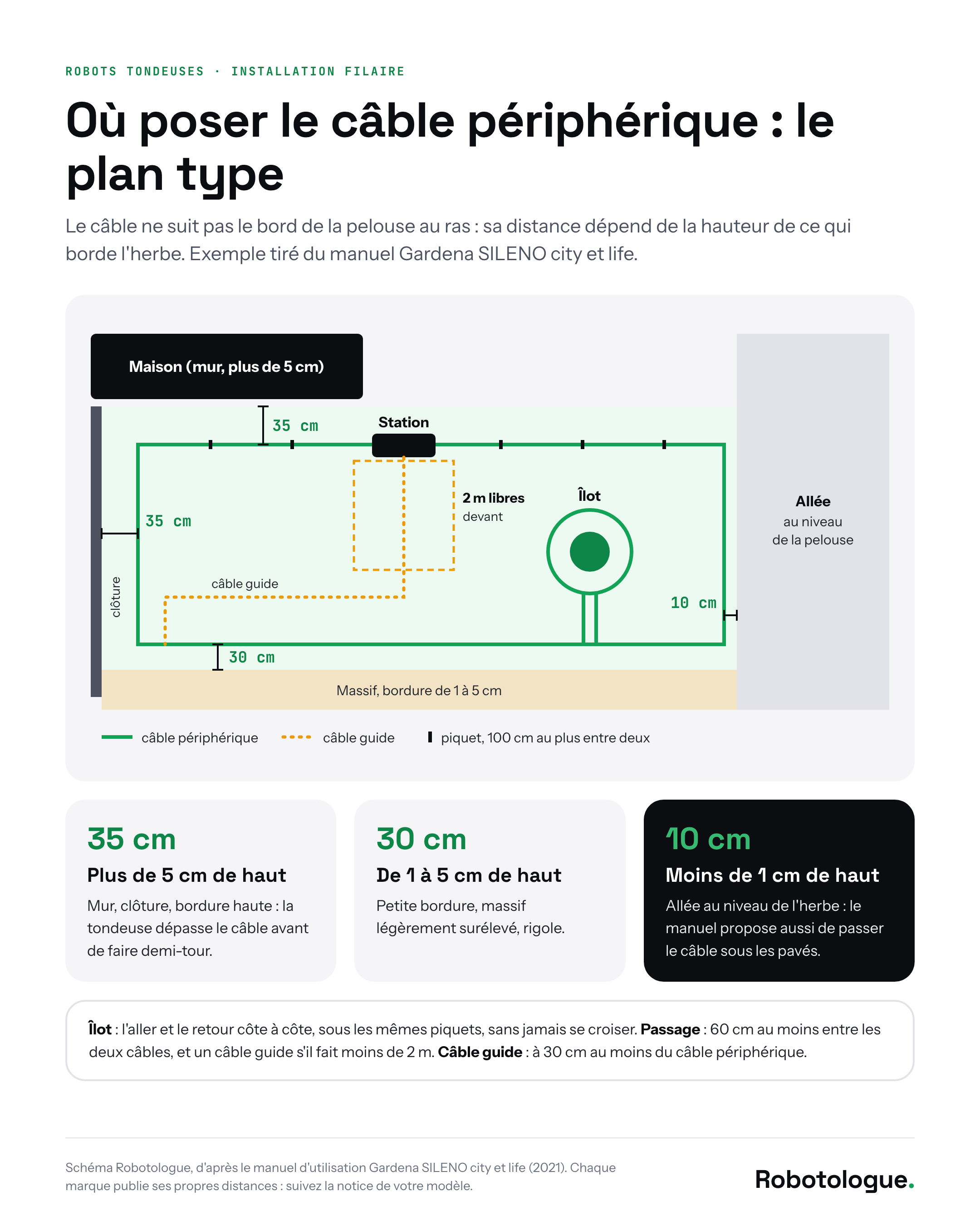 Plan type d'une installation filaire vu du dessus : câble périphérique à 35 cm d'un mur, à 30 cm d'un massif, à 10 cm d'une allée au niveau de la pelouse, station avec 2 m libres devant, câble guide et îlot autour d'un arbre. Schéma Robotologue.